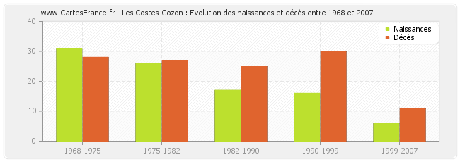 Les Costes-Gozon : Evolution des naissances et décès entre 1968 et 2007